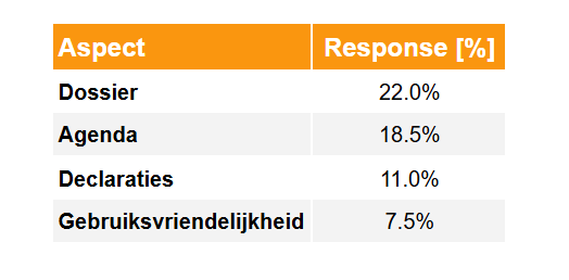 Meest waardevolle aspecten FysioOne