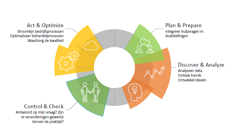 PDCA-cyclus in grafiek